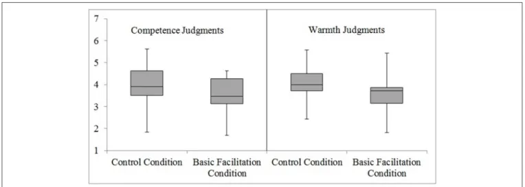 FIGURE 3 | Experiment 2 (Non-metaphoric Text): A Box Plot displaying how participants ascribed competence and warmth characteristics to a politician in control and basic facilitation conditions