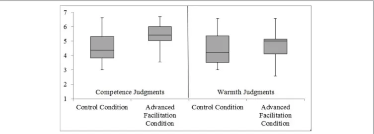 FIGURE 1 | Experiment 1: A Box Plot displaying how participants ascribed competence and warmth characteristics to a politician in control and advanced facilitation conditions