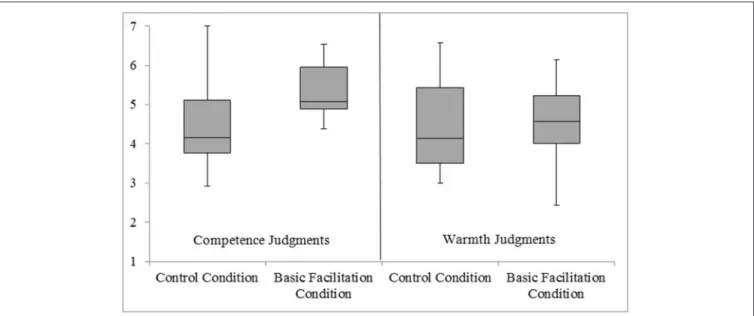 FIGURE 2 | Experiment 2 (Metaphoric Text): A Box Plot displaying how participants ascribed competence and warmth characteristics to a politician in control and basic facilitation conditions