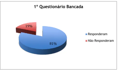 Gráfico 1 : Respondentes da Bancada, número de respondentes. 