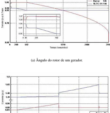 Figura 7: Comparação do Tempo CPU (segs)-Caso II