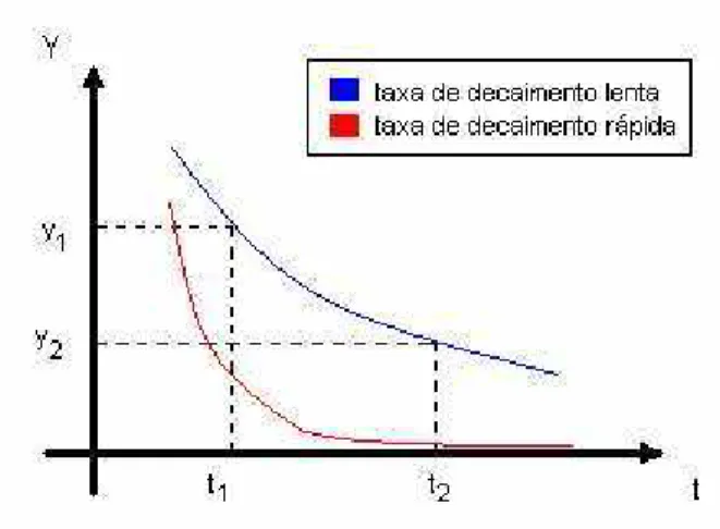Figura 1: Caracterísiticas da taxa de decaimento das EDAs