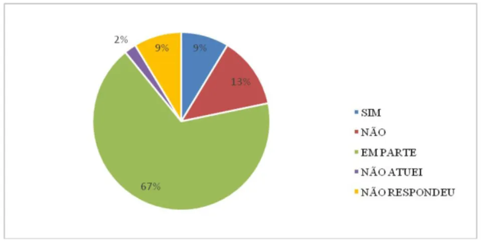 Gráfico 2: Atitudes frente ao aluno público Alvo da Educação Especial a partir da  formação oferecida pelo curso de Pedagogia da FFC - Unesp/Marília