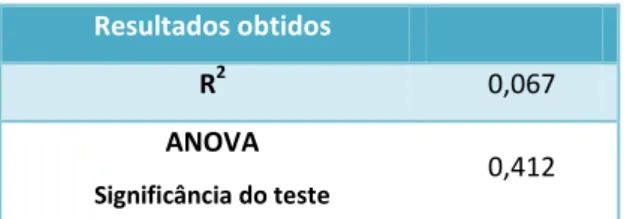 Tabela XI – R 2  e ANOVA 