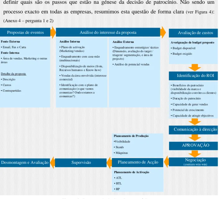 Figura 4 - Processo de decisão de patrocínio 