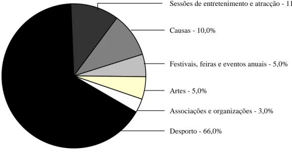 Figura 7 - Projecções de 2007 dos investimentos em patrocínio por área de actuação (no mercado EUA) 