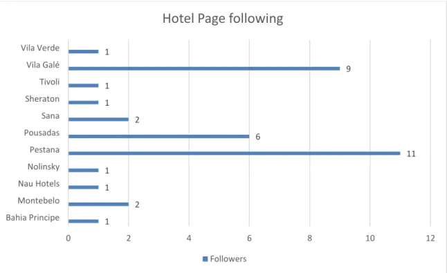 Figure 10: Bar chart representation of the hotel page followed by the respondents. 