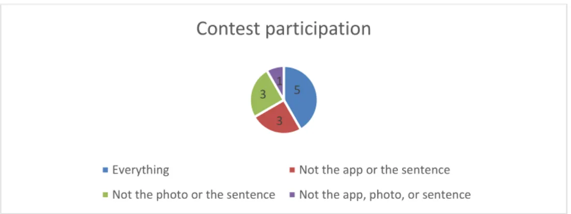 Figure 20: Pie chart representation of the contest participation results on question 22.