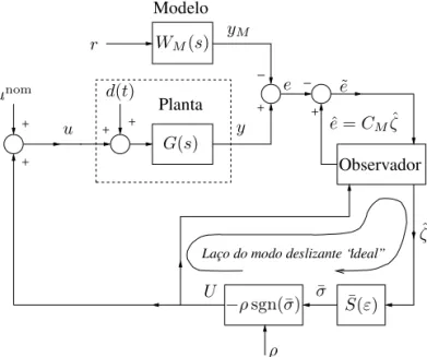 Figura 6: Controlador por modelo de referência de sistemas lineares com grau relativo n ∗ ≥ 2 livre de peaking