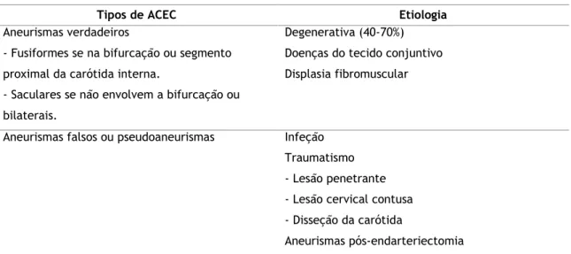 Tabela 2 - Tipos de ACEC por etiologia  (8, 25, 26) .  