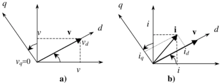 Figura 2: Rotação dos eixos α e β do sistema de coordenadas αβ para o sistema de coordenadas dq para os vetores de (a) tensão e (b) corrente