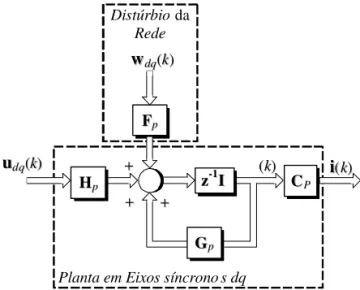 Figura 3: Diagrama em blocos do sistema em eixos síncronos dq.