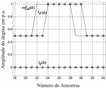 Figura 5: Resultado de simulação do controlador para a ma- ma-lha de corrente com aplicação de um degrau em ref id (k).