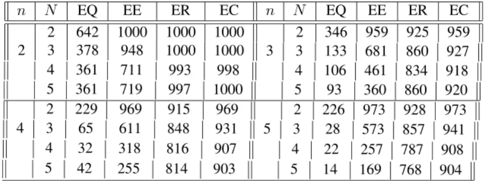 Tabela 3: Número de politopos estáveis identificados pelos testes EQ (estabilidade quadrática), EE (estabilidade estendida), ER (estabilidade robusta) e EC (estabilidade combinada) quando aplicados a 1000 politopos estáveis para 2 ≤ n ≤ 5, 2 ≤ N ≤ 5