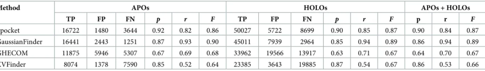 Table 1. Classification (TP, FP, FN) and performance (p, r, F) results with repetitions