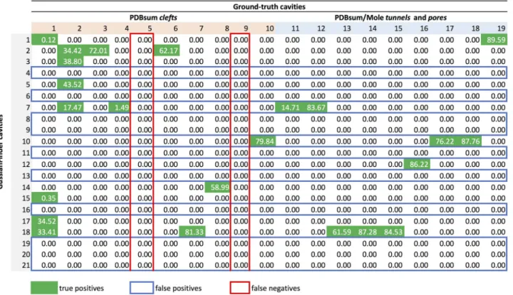 Fig 6. The overlapping matrix produced by the cavity overlapping evaluator for the protein 180L, as a result of benchmarking the cavities outputted by the GaussianFinder against the ground-truth dataset