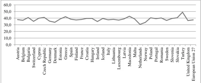 Gráfico 1 Número de horas de trabalho por países da UE 