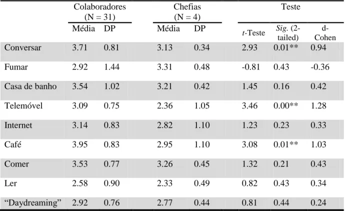 Tabela 5 Percepção da influência das actividades pessoais na produtividade entre  colaboradores e chefias  Colaboradores       (N = 31)  Chefias                     (N = 4)  Teste 