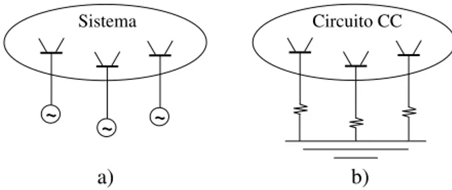 Figura 1: Modelo alternativo de fluxo de potência lineari- lineari-zado: a) Sistema CA; b) Modelo CC com barras terminais dos geradores ligadas à terra.