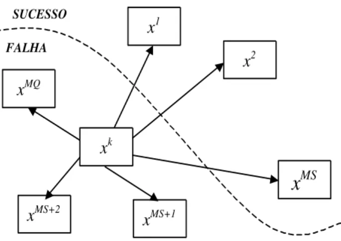 Figura 2: Estado de Falha x k e sua Vizinhan¸ca A Figura 2 ´e utilizada para explicar o processo de  esti-ma¸c˜ ao da LOLF