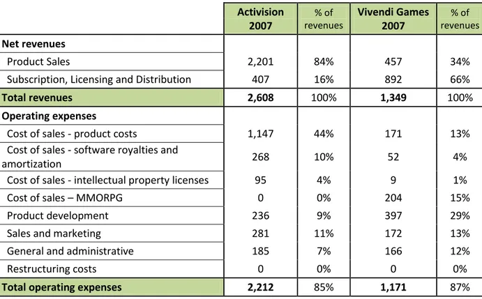 Table  1:  Revenues  and  operating  expenses  of  Activision  and  Vivendi  Games,  in  millions  USD  Activision  2007 % of  revenues  Vivendi Games 2007 % of  revenues  Net revenues   Product Sales 2,201 84% 457 34%