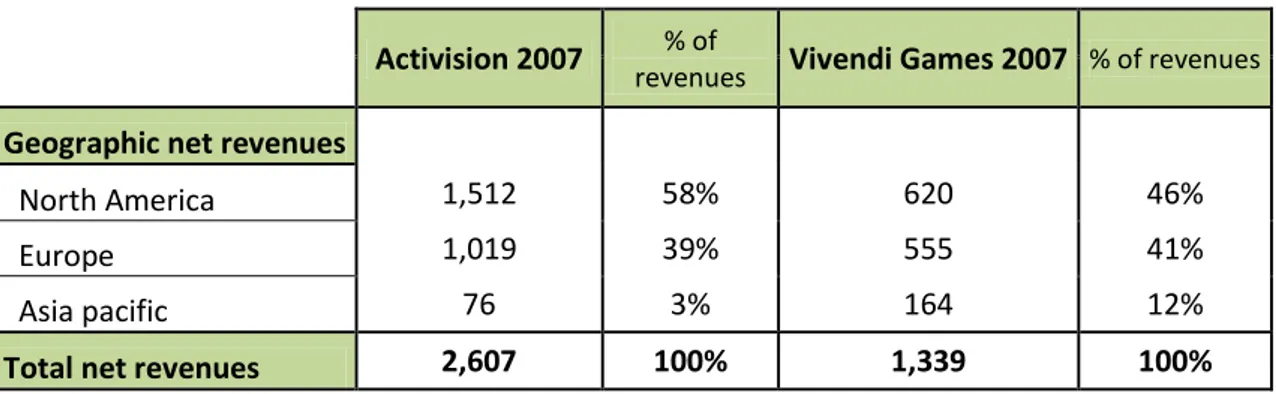 Table 3: Revenues of Activision and Vivendi Games by geographic areas, in millions USD 