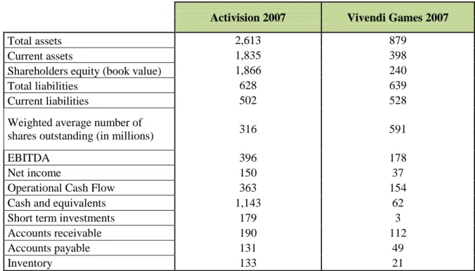 Table 5: General items of Activision and Vivendi Games, in millions USD 