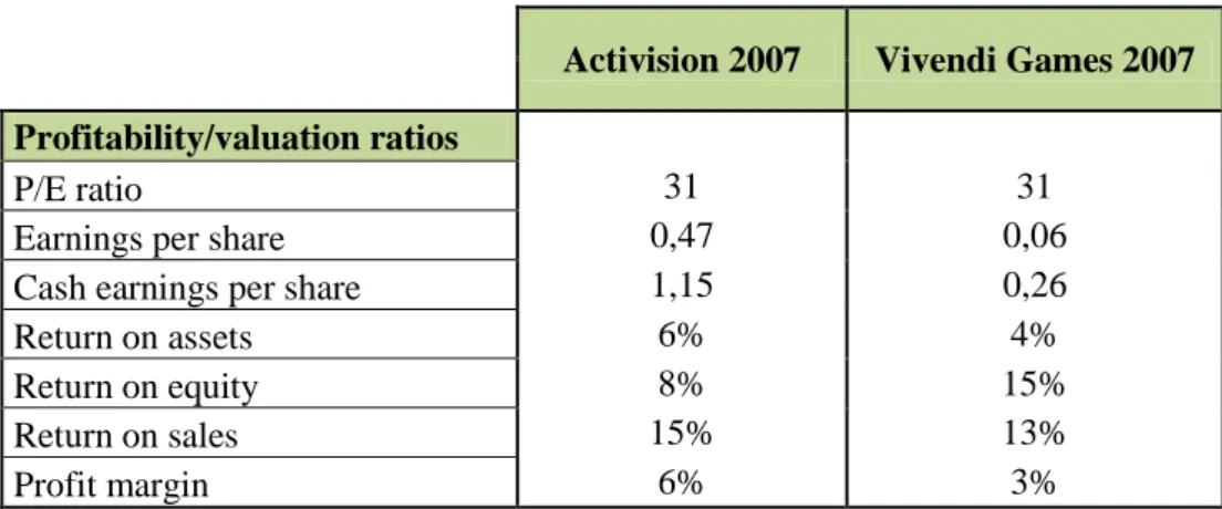 Table 6: Profitability ratios of Activision and Vivendi Games  