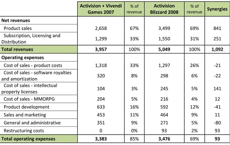 Table 8: Revenues and operating expenses of Activision/Vivendi Games, Activision Blizzard  and Synergies, in millions USD 