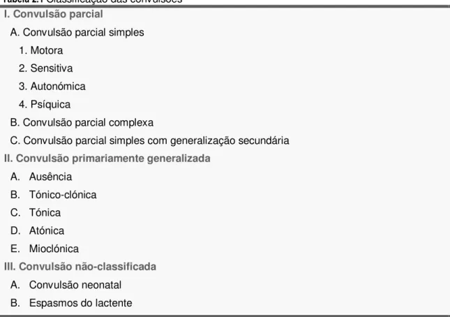 Tabela 2.1  Classificação das convulsões I. Convulsão parcial 