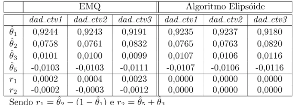 Tabela 2: Parˆ ametros estimados do modelo NARMAX polinomial via EMQ e EA a partir das massas de dados dad ctv1, dad ctv2 e dad ctv3.