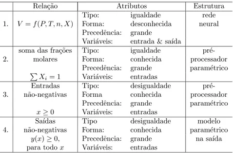 Tabela 1: Exemplo de uso de conhecimento auxiliar no modelo de uma mistura de g´ as (Thompson e Kramer, 1994)