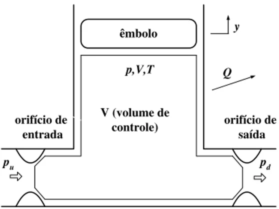 Figura 2: Volume de controle no sistema pneum´ atico.