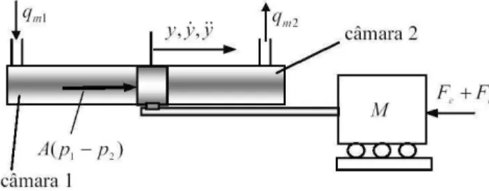 Figura 3: Equil´ıbrio de for¸cas no ˆembolo do cilindro atuador.