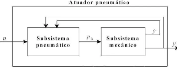 Figura 4: Interpreta¸c˜ ao do sistema de posicionamento pneum´ atico como dois subsistemas interconectados.