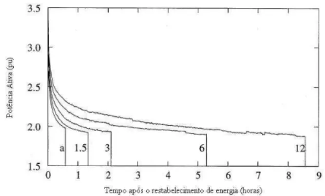 Figura 4: Demanda ativa e temperatura da residˆencia ap´ os um blecaute