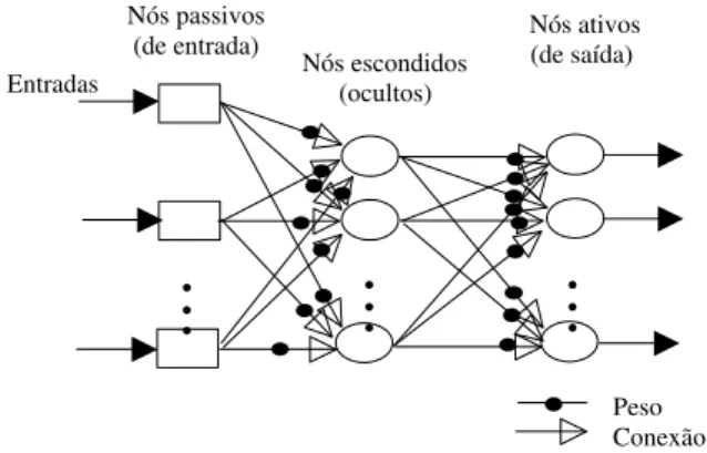 Figura 3: Rede neural elementar.