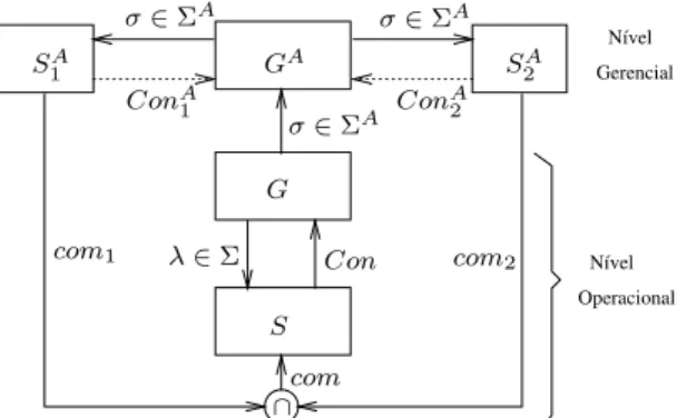 Figura 3: Arquitetura do controle hierárquico modular.