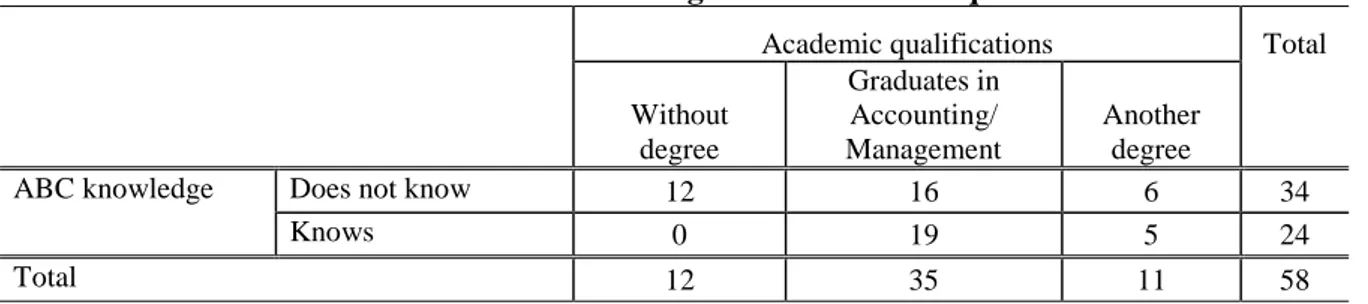 Table 2 – Variables “ABC knowledge” and “academic qualifications”