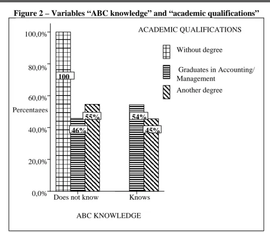 Figure 2 – Variables “ABC knowledge” and “academic qualifications”