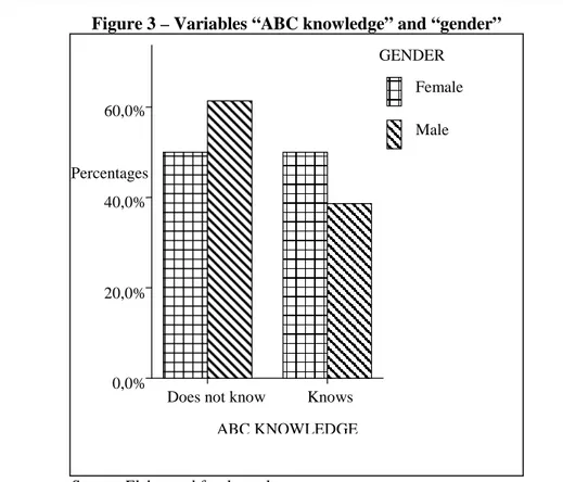 Figure 3 – Variables “ABC knowledge” and “gender”
