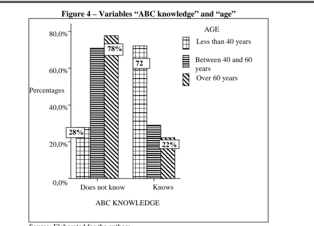 Figure 4 – Variables “ABC knowledge” and “age”