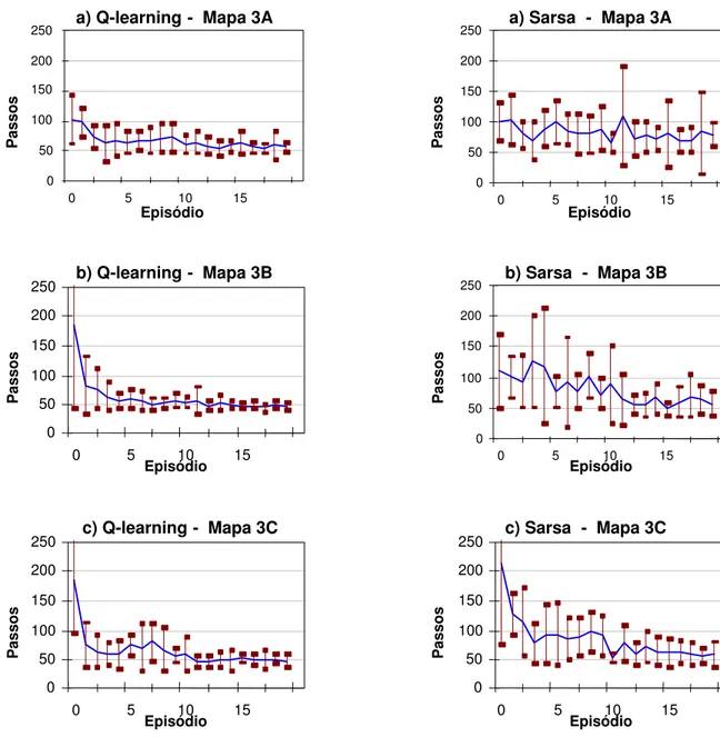 Figura 14: Curvas de aprendizagem para Q-learning, mapa 3. Particionamento: a) Original b) Perfeito c) Pior.