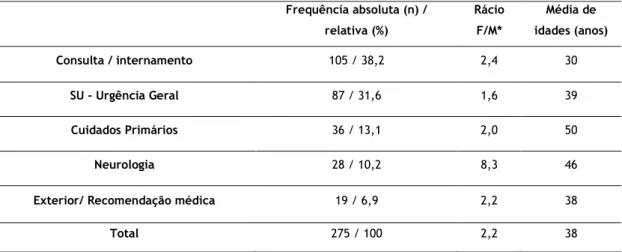 Tabela 1 – Frequência absoluta e relativa dos doentes, rácio feminino/masculino e média de idades  em função da origem da referenciação 