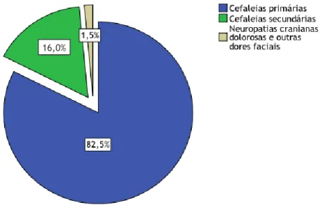 Figura 3 – Distribuição dos tipos de cefaleias de acordo com a ICHD-3 beta (n=274) 