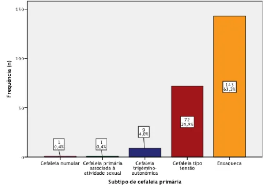 Figura 5 – Distribuição dos subtipos de cefaleia, no grupo das  Figura 4 – Distribuição dos subtipos de cefaleia, no grupo das cefaleias primárias, de acordo com a ICHD-3 beta (n= 226) 