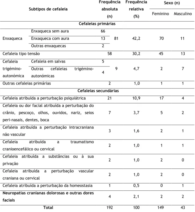 Tabela 3 – Distribuição dos subtipos de cefaleia de acordo com a ICHD-3 beta (adultos) 