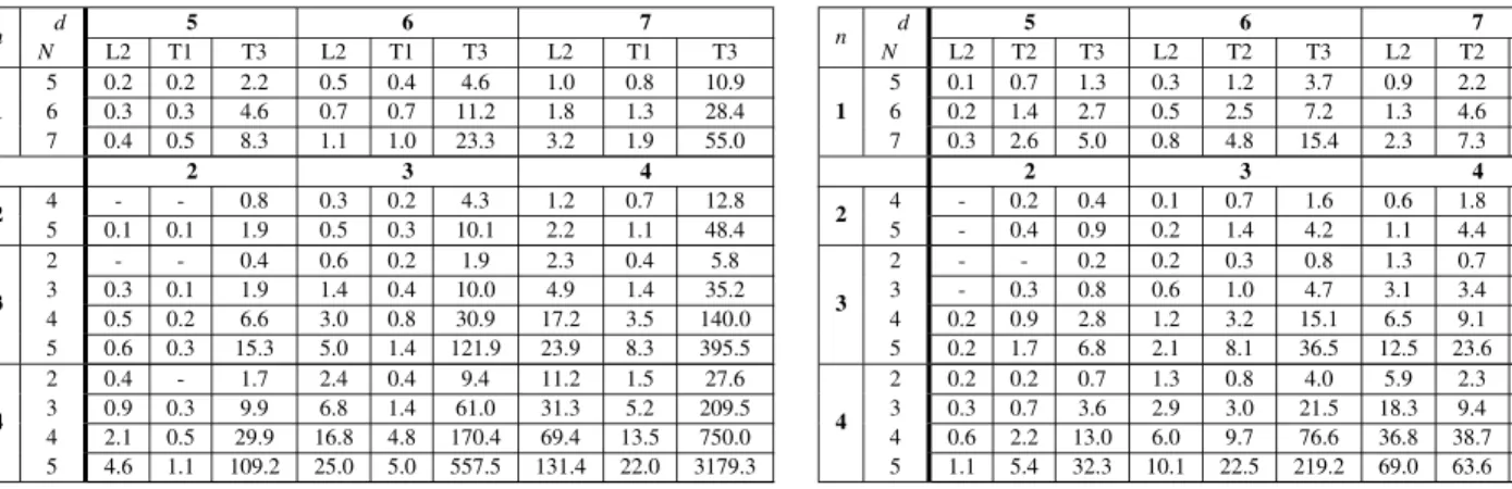 Tabela 5: Tempo m´edio (segundos) para avaliac¸˜ao de um politopo est´avel para n = [1, 4], d = {[5, 7], [2, 4]} e N = {[5, 7], [2,5]}