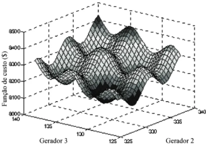 Figura 7. Função de custo não-linear (Caso 5).