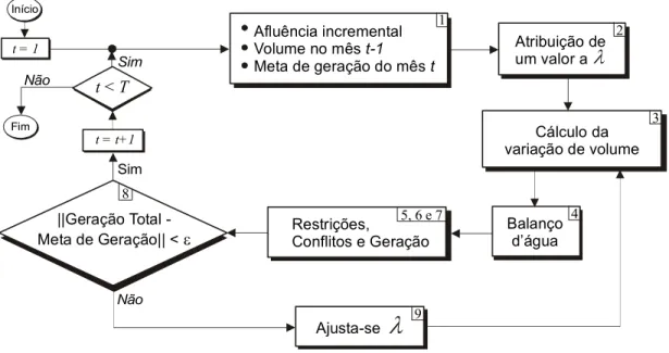 Figura 4 – Fluxograma do algoritmo de simulação.